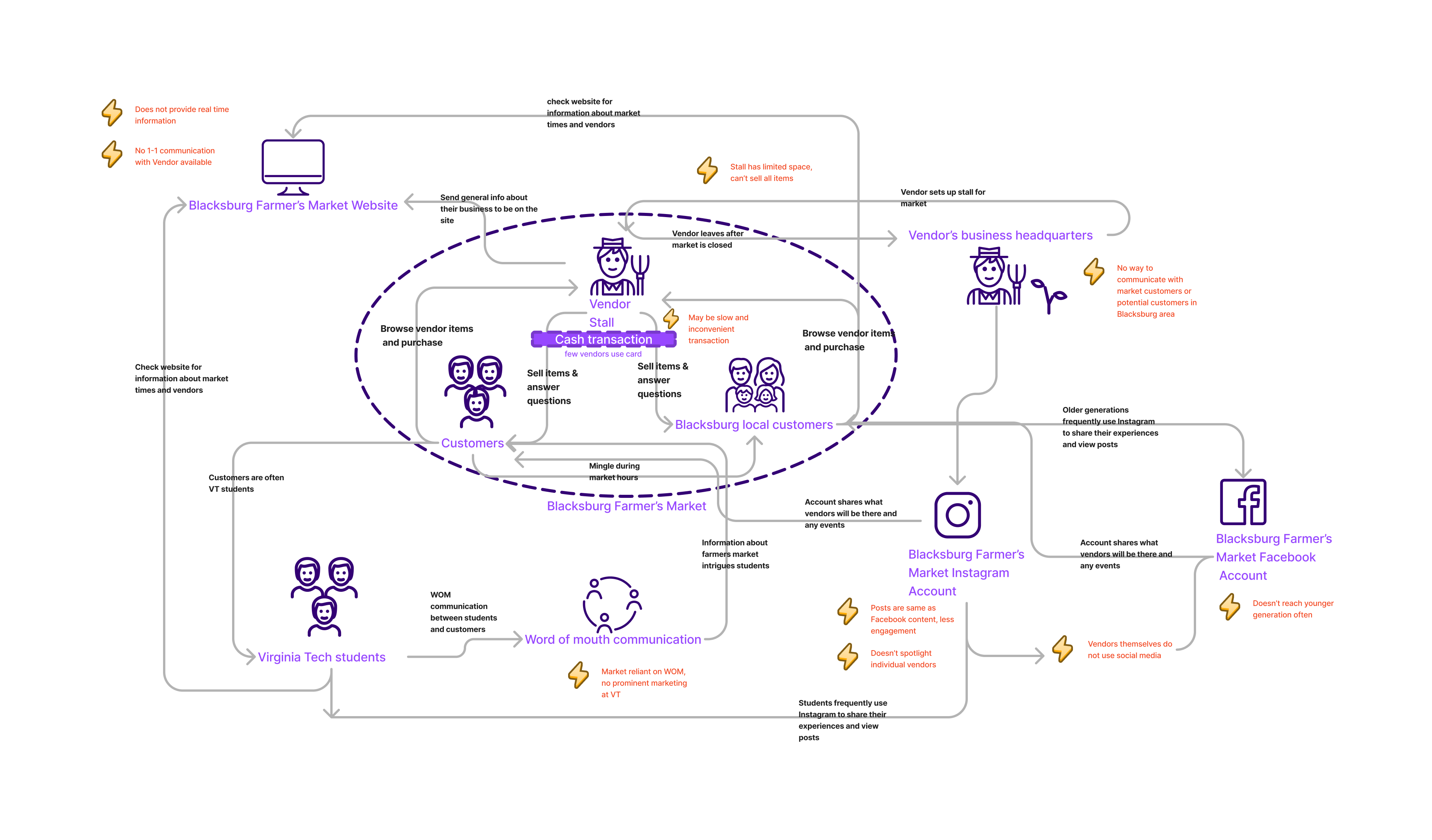 A flow model DIM of the farmers market.